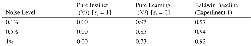 Table 5. A comparison of three trajectories through bias space.