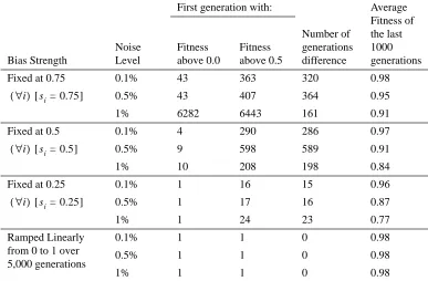 Table 6. Rate of evolution and equilibrium state for forced bias strength trajectories.