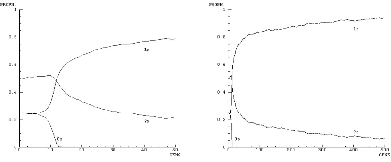 Figure 1. “The proportions of incorrect, correct, and undecided (adaptive) alleles (0whole population, against generations