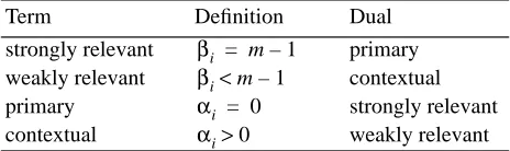 Table 1: Duality of relevance and context-sensitivity.