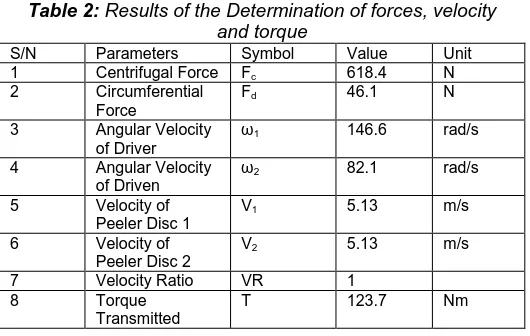 Table 2: Results of the Determination of forces, velocity and torque 