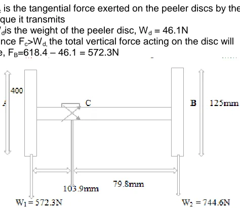 Fig 6: Force analysis of the peeler disc 