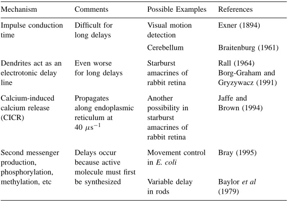 Table 1. Possible delay mechanisms.