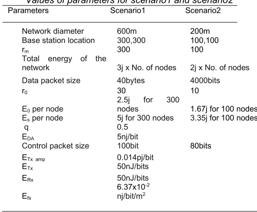 Table -1 Values of parameters for scenario1 and scenario2 