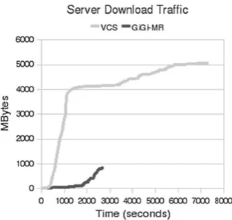 Fig.The upload trafﬁc for a server running N-Gram is shown in10.Notethat,asmentionedintheprevioussection,GiGi-MR has a much lower application turnaround than VCS