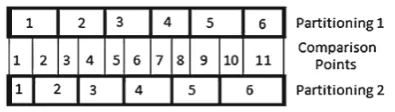 Fig. 5 The same work divided differently, creating an overlapped par-titioning