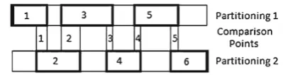 Fig. 7 Meshed partitioning using replication factor 2