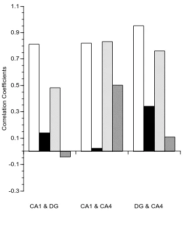 FIGURE 1:Correlation values for intra-hippocampal comparisons