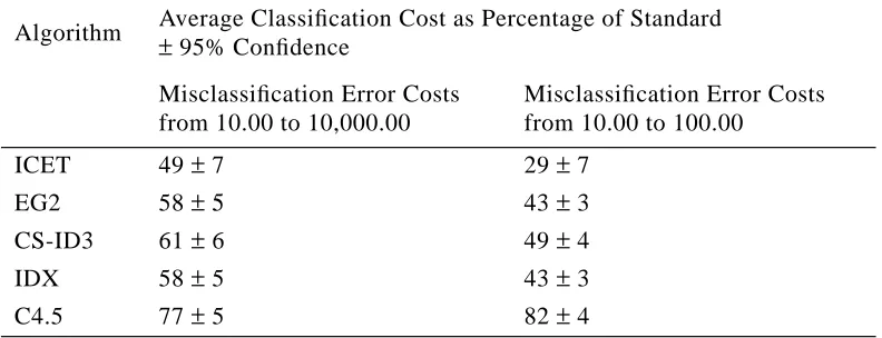 Table 5: Average percentage of standard cost for the baseline experiment.