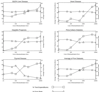 Figure 4: Average test expenditures and average error rateas a function of misclassification error cost.