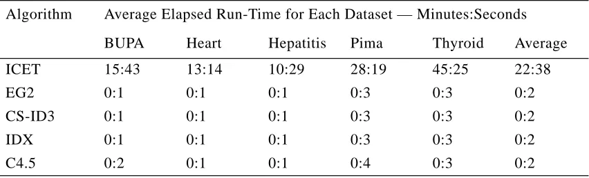 Table 6: Elapsed run-time for the five algorithms.