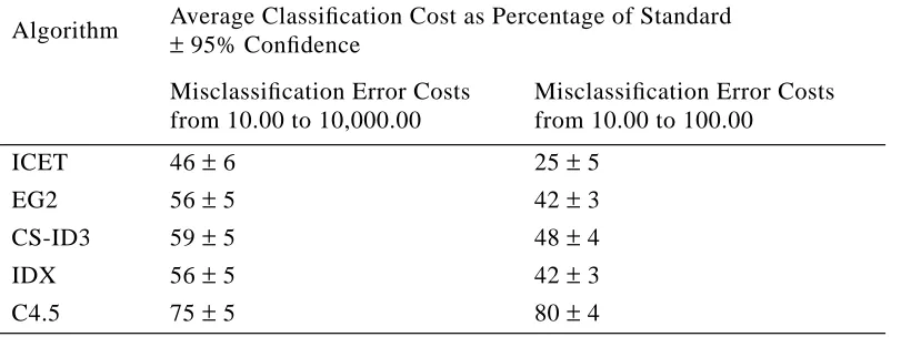 Table 8: Average percentage of standard cost for the no-discount experiment.