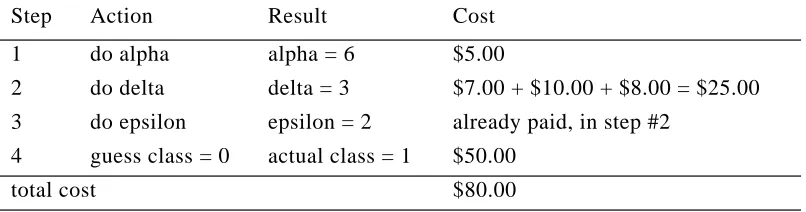 Figure 1: Decision tree for a simple example.