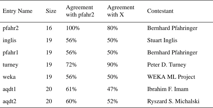 Table 2. Results for the seven best entries in competition 1.