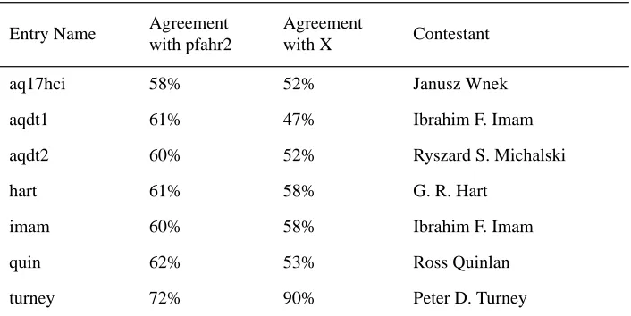 Table 3. Results for competition 2.