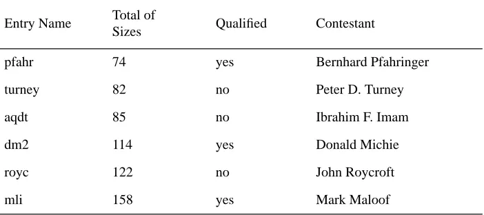 Table 4. Results for competition 3, including disqualiﬁed entries.