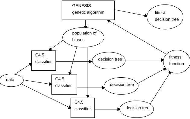 Figure 3. A sketch of the ICET algorithm (Turney, 1995).