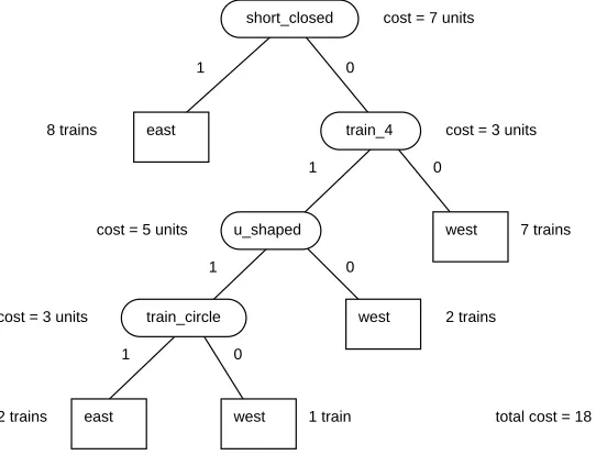 Figure 4. The best decision tree for the ﬁrst competition.