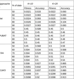 Fig. 5. Analysis for dataset based on an Accuracy for k=20   