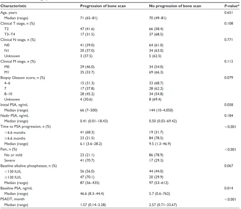 Table 1 Patient demographic and baseline characteristics
