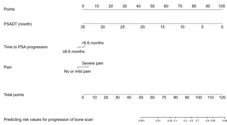 Table 2 Multivariate logistic regression analysis of progression of bone scan