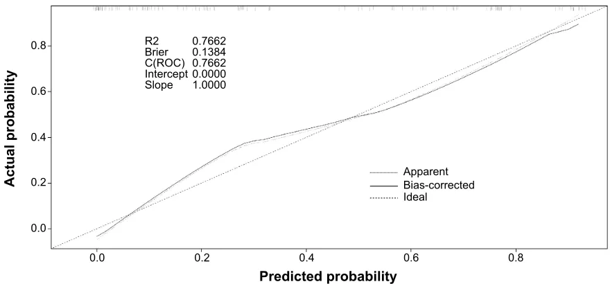 Figure 2 calibration plot of the predicted and observed probabilities of progression of bone scan in the study cohort (n=167).Notes: The calibration plot shows the performance of the nomogram