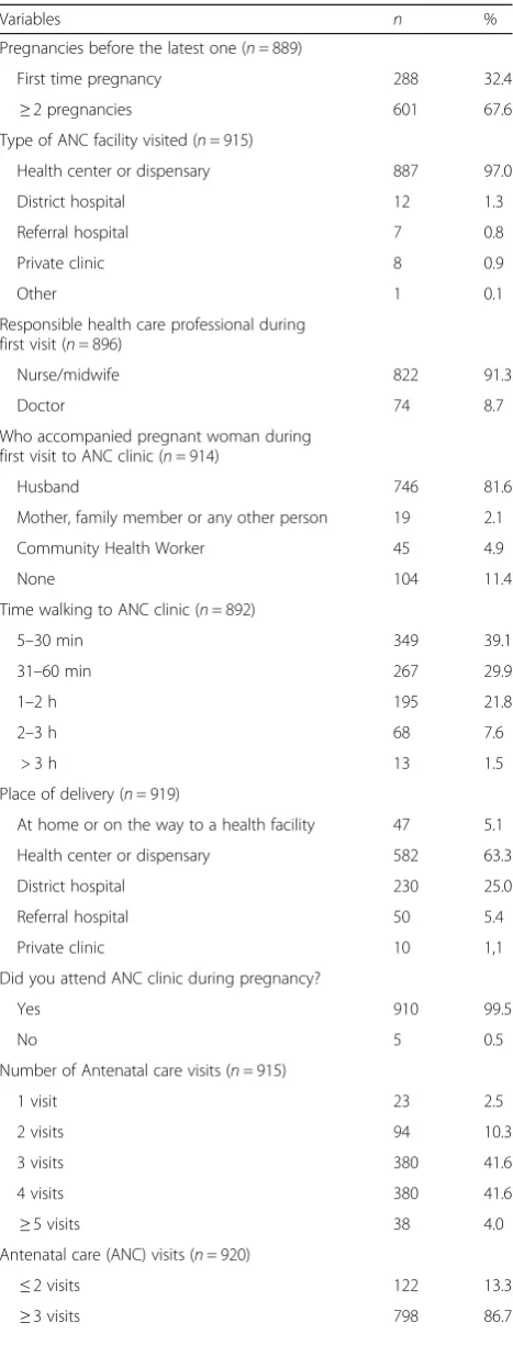 Table 2 Pregnancy related characteristics of the study population(n = 921) (Continued)