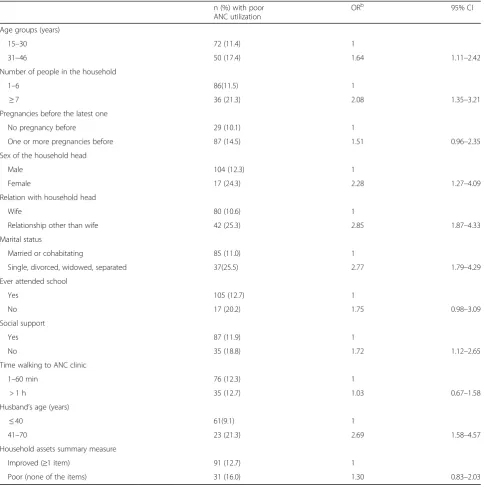 Table 3 Associations between socio-demographic and psychosocial characteristics and poor utilization of ANC services (n = 921)a