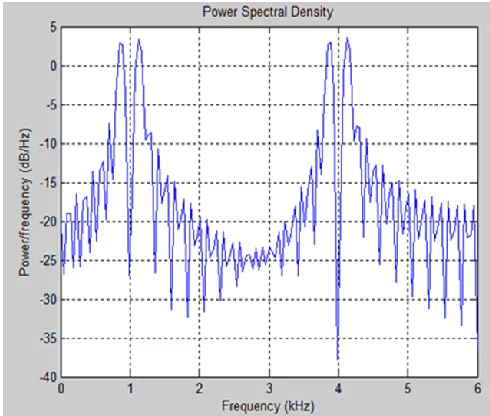 Fig 5.2. Spectral density analysis 