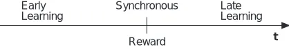 Figure 13. Different times when learning can occur.