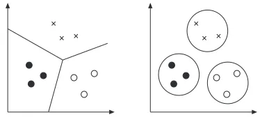Figure 15. Two views of categories. Left. Discriminationsurfaces in the instance space