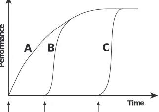 Figure 4. The idealized learning curves of three groups (A,B, C) in an latent learning experiment