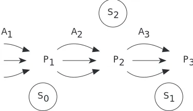 Figure 9. An approach chain. A sequence of stimuli, S0, S1,S2, are approached in order.