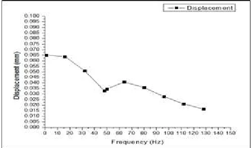 Fig. 11. Effect of vibration on OCB assembly at 50 Hz. 