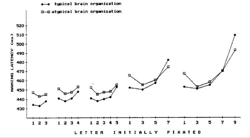 Fig. 3. Word naming latency as a function of cerebral dominance, word length, and letter fixated