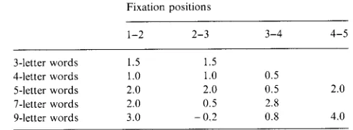 Table 1 Estimates of interhemispheric transfer time per letter (in ms) based on the comparison of successive fixation positions for the different word lengths 