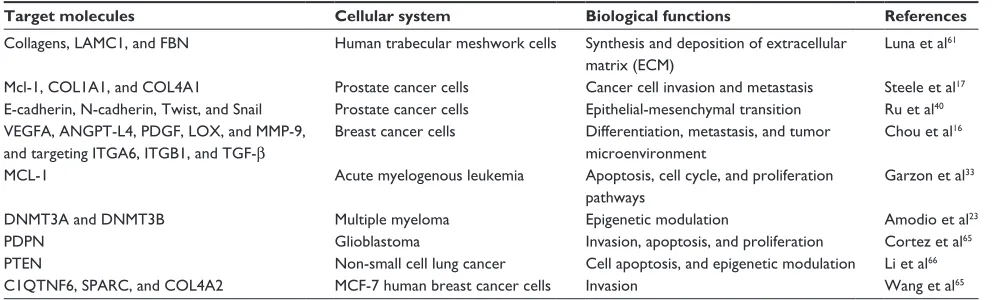 Table 1 Molecular targets of miR-29b