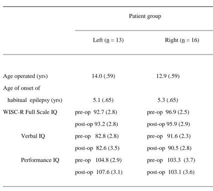 Table 1Means (Standard Error in Brackets) of Clinical Details and IQ Scores