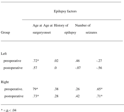 Table 2Intercorrelations between overall facial memory scores and epilepsy-related factors