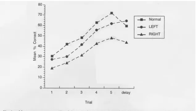 Figure 2 shows patients' performance following surgery. No statistical difference between the two