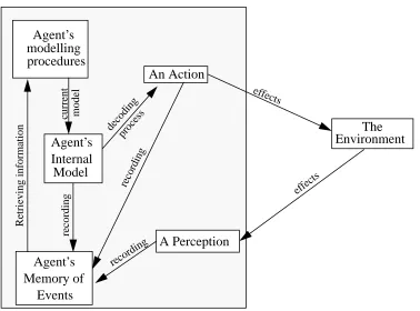 Figure 2: : Information ﬂows in learning procedures