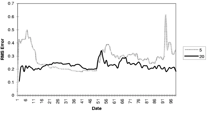 Figure 9: The RMS Error of the best model of 20 model and 5 model agents going fromhard to easy utility functions