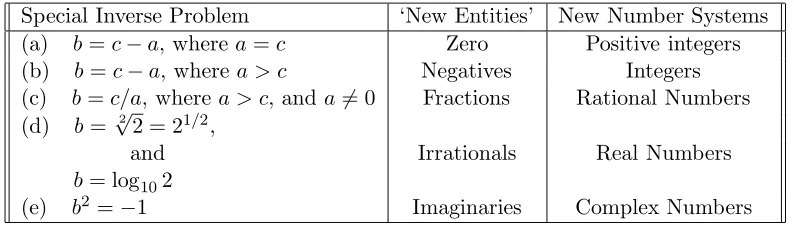 Figure 6.1: Inverse Problems Leading to the Construction of New Systems of Numbers