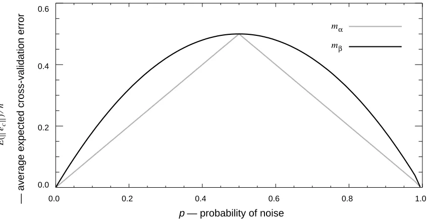 Figure 1 is a plot ofE(e as a function of p, for and. has lower expectedc) n⁄mαmβ mα