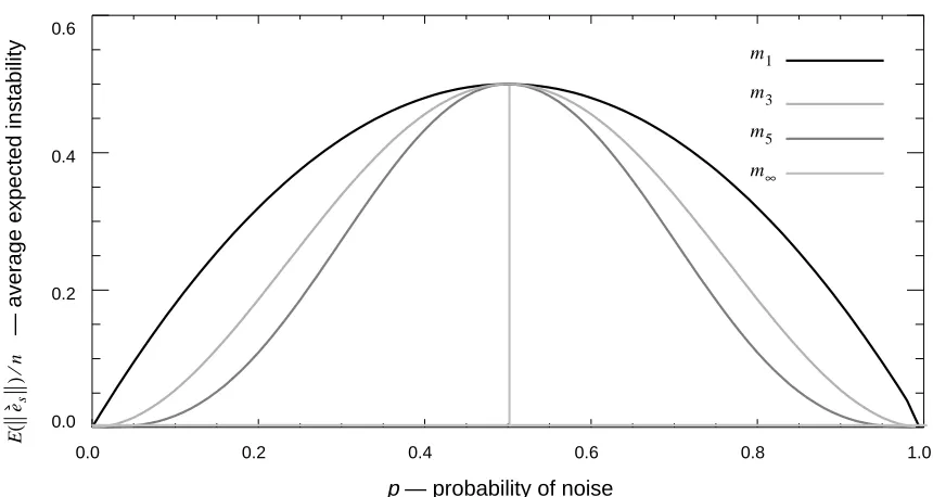 Figure 2. A plot ofE(e as a function of p.s) n⁄