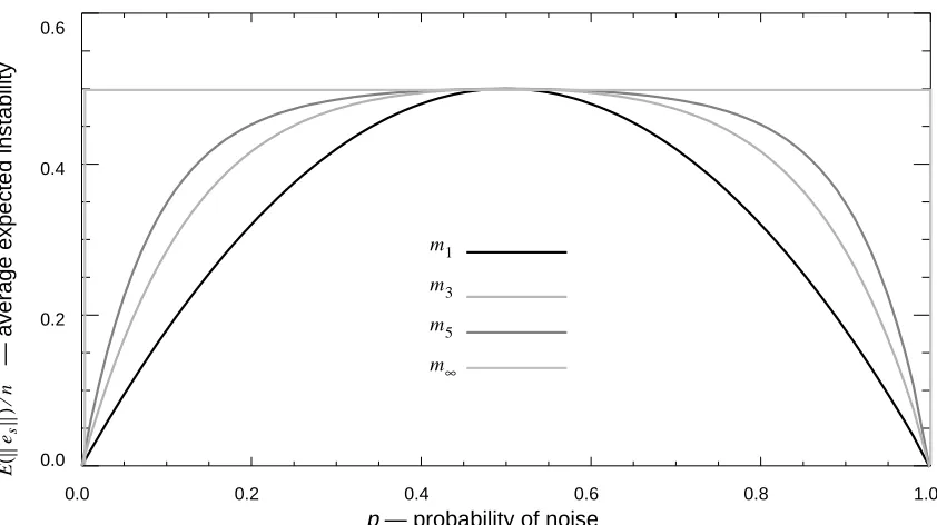 Figure 3. A plot ofE(e as a function of p.s) n⁄