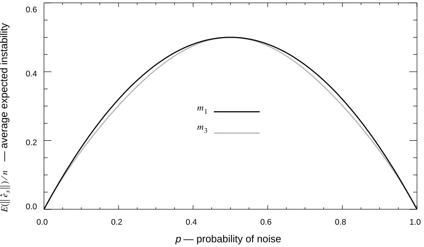 Figure 4 is a plot ofE(e for, using the average case analysis of Theorem 15.s) n⁄m3