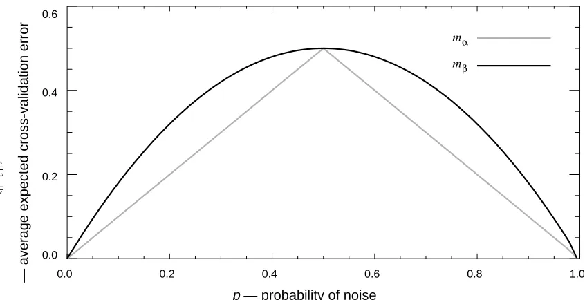 Figure 1. Plot ofE(eas a function of p.c) n⁄