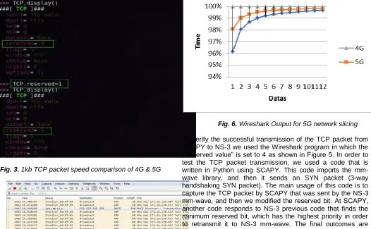 Fig. 3. 1kb TCP packet speed comparison of 4G & 5G  