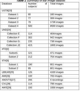 Table 1 Summary of ear image dataset Number of Total Images  